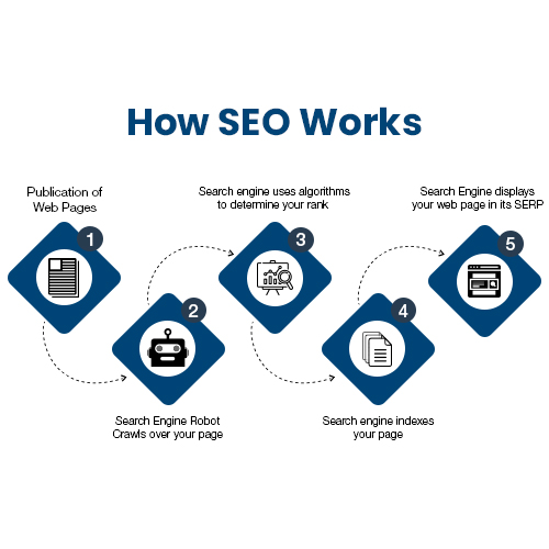 How-SEO-Works