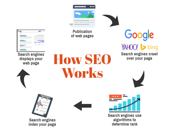 SEO-for-nonprofits-How-SEO-Works